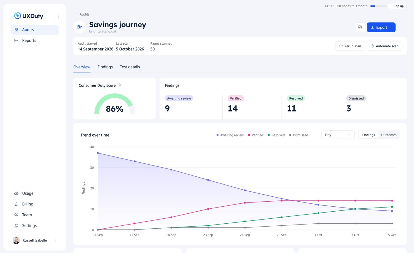 An example UXDuty audit overview for a made-up website, showing a Consumer Duty score of 86%, findings by status, and a trend over time with findings falling and resolved findings rising across nine runs.